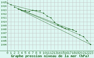 Courbe de la pression atmosphrique pour Saint Andrae I. L.