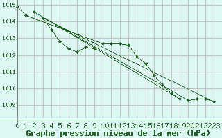 Courbe de la pression atmosphrique pour Saint-Michel-Mont-Mercure (85)
