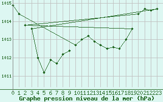 Courbe de la pression atmosphrique pour Llanes