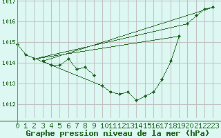 Courbe de la pression atmosphrique pour Weihenstephan