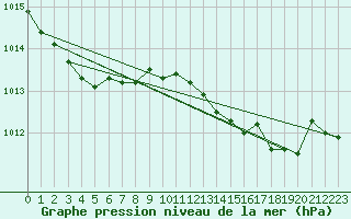 Courbe de la pression atmosphrique pour Gijon