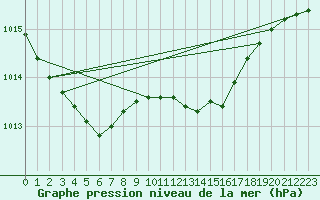 Courbe de la pression atmosphrique pour Rostherne No 2