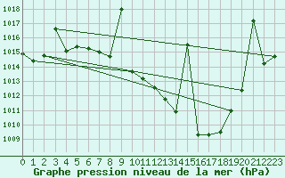 Courbe de la pression atmosphrique pour San Clemente