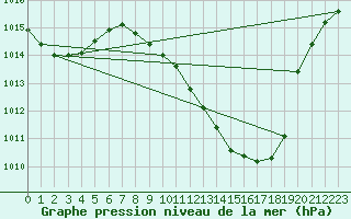 Courbe de la pression atmosphrique pour Per repuloter