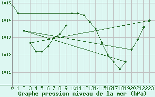 Courbe de la pression atmosphrique pour Willis Island