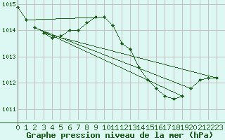 Courbe de la pression atmosphrique pour Huelva