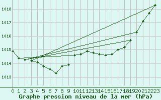 Courbe de la pression atmosphrique pour Orly (91)