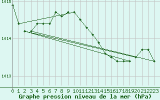 Courbe de la pression atmosphrique pour Roemoe