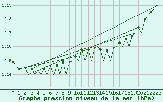 Courbe de la pression atmosphrique pour Isle Of Man / Ronaldsway Airport