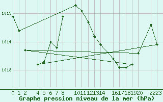 Courbe de la pression atmosphrique pour guilas