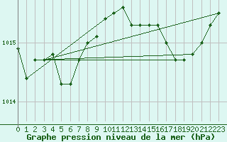 Courbe de la pression atmosphrique pour Bourg-en-Bresse (01)