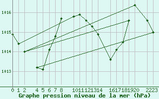 Courbe de la pression atmosphrique pour Roquetas de Mar