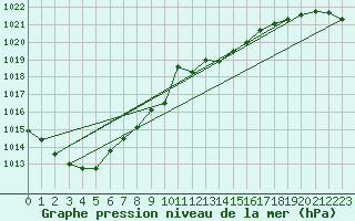 Courbe de la pression atmosphrique pour Wunsiedel Schonbrun