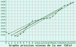 Courbe de la pression atmosphrique pour Hallau