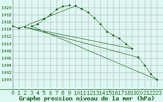 Courbe de la pression atmosphrique pour Delemont