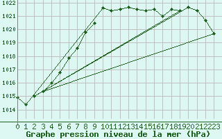 Courbe de la pression atmosphrique pour Queenstown Aerodrome