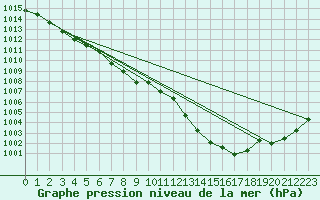 Courbe de la pression atmosphrique pour Hohrod (68)