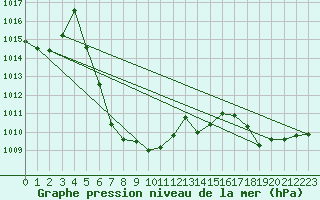 Courbe de la pression atmosphrique pour Ile Rousse (2B)