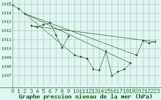 Courbe de la pression atmosphrique pour Cazalla de la Sierra