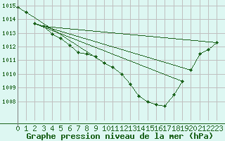 Courbe de la pression atmosphrique pour Grenoble/St-Etienne-St-Geoirs (38)