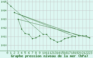 Courbe de la pression atmosphrique pour Ble / Mulhouse (68)