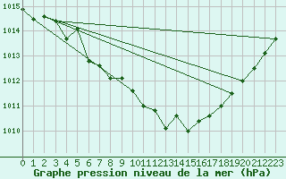 Courbe de la pression atmosphrique pour Kalisz