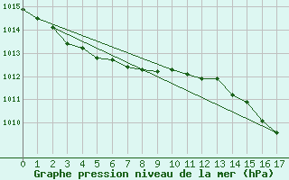 Courbe de la pression atmosphrique pour Le Mesnil-Esnard (76)