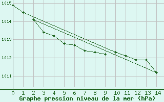 Courbe de la pression atmosphrique pour Le Mesnil-Esnard (76)