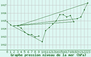 Courbe de la pression atmosphrique pour Lhospitalet (46)