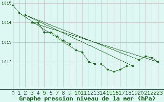 Courbe de la pression atmosphrique pour Alfeld