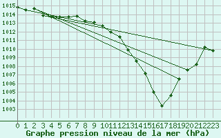 Courbe de la pression atmosphrique pour Le Luc (83)
