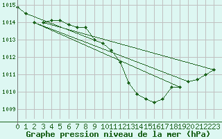 Courbe de la pression atmosphrique pour Altenrhein