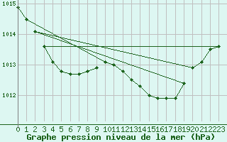 Courbe de la pression atmosphrique pour Leconfield