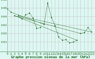 Courbe de la pression atmosphrique pour Gelbelsee