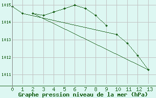 Courbe de la pression atmosphrique pour Baja