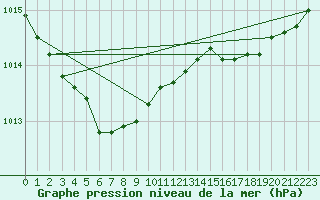Courbe de la pression atmosphrique pour Dinard (35)