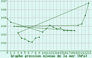 Courbe de la pression atmosphrique pour Malbosc (07)