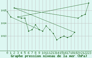 Courbe de la pression atmosphrique pour Gurahont