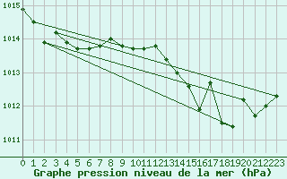 Courbe de la pression atmosphrique pour Montrodat (48)