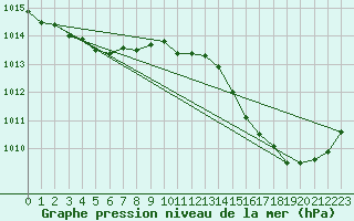 Courbe de la pression atmosphrique pour Saint-Haon (43)