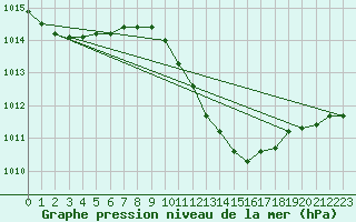 Courbe de la pression atmosphrique pour Supuru De Jos