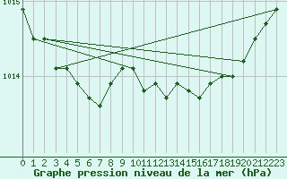 Courbe de la pression atmosphrique pour Bonnecombe - Les Salces (48)