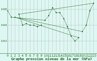 Courbe de la pression atmosphrique pour Montredon des Corbires (11)