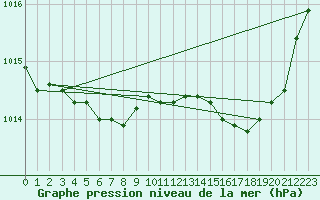 Courbe de la pression atmosphrique pour Le Touquet (62)