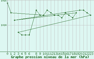 Courbe de la pression atmosphrique pour Capo Caccia