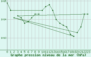 Courbe de la pression atmosphrique pour Grasque (13)