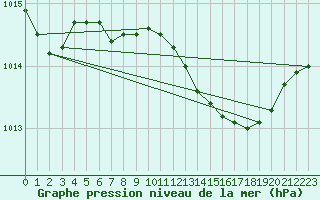 Courbe de la pression atmosphrique pour Engins (38)