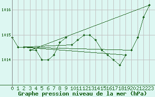 Courbe de la pression atmosphrique pour Auch (32)