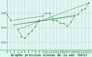 Courbe de la pression atmosphrique pour Pointe de Socoa (64)