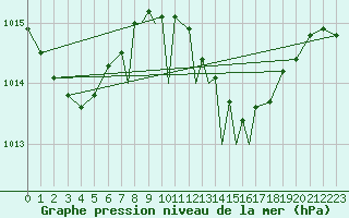 Courbe de la pression atmosphrique pour Leeming